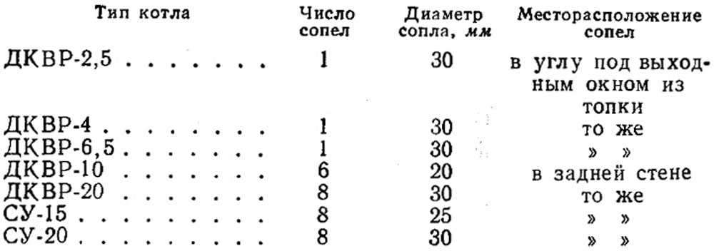 Типы котлов