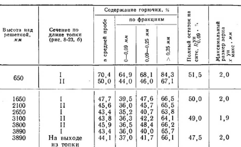 Таблица 8-5